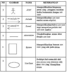 Tabel 2.2 Simbol-simbol Use Case Diagram 