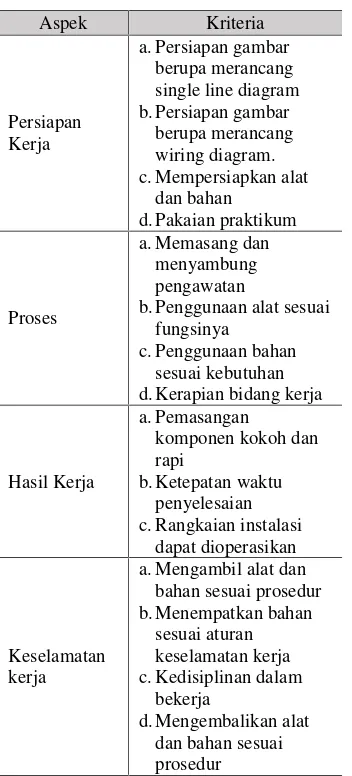 Tabel 3.1 Kisi-Kisi Penilaian Kinerja
