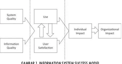 GAMBAR 1. INFORMATION SYSTEM SUCCESS MODELSumber: DeLone dan McLean (1992)