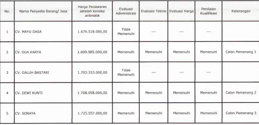 Tabel 10, Rekap Hasil Evaluasi Penawaran