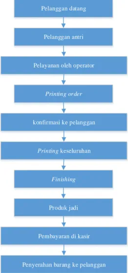 Gambar 4.1 Alur Layanan Printing 
