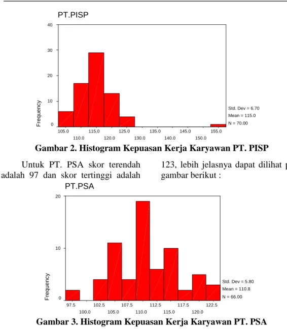 Gambar 2. Histogram Kepuasan Kerja Karyawan PT. PISP