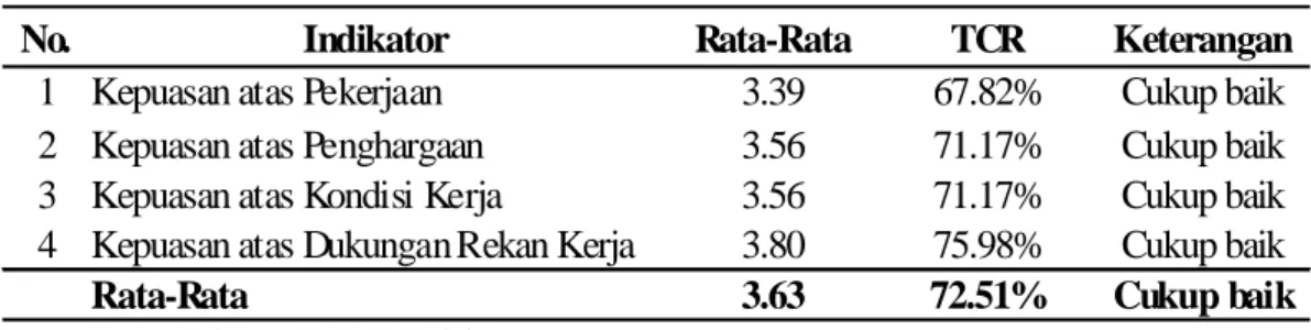 Tabel 3. Tingkat Capaian Responden atas Empat Indikator Kepuasan