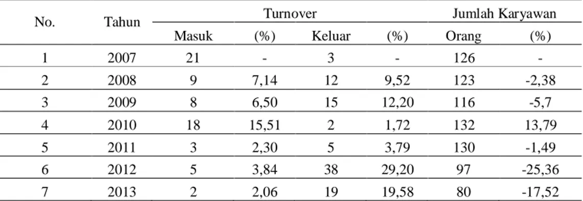 Tabel 1 menunjukkan bahwa angka turnover pada CV. Gita Karya Persada  tergolong cukup tinggi dengan persentase sebesar 25,36% yang terjadi pada tahun  2012
