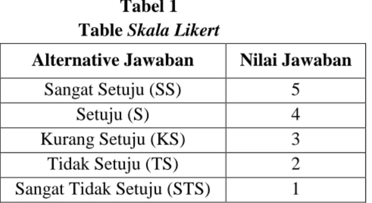 Tabel 1  Table Skala Likert 
