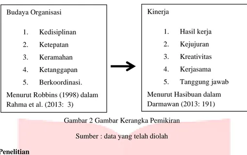 Gambar 2 Gambar Kerangka Pemikiran  Sumber : data yang telah diolah 