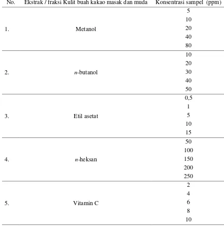 Tabel 1. Variasi konsentrasi sampel ekstrak dan fraksi dari kulit buah kakao yang diukur aktivitas antioksidannya 