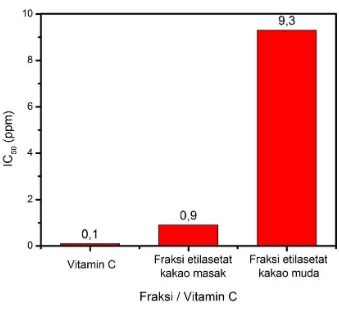 Gambar 1. Nilai IC50 Fraksi Etil Asetat Kulit Buah Kakao Masak dan Kulit Buah Kakao Muda, serta Vitamin C