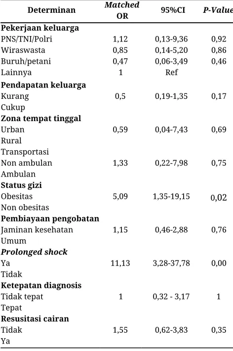 Tabel 2. Determinan kematian akibat dengue  