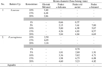 Tabel 1 . Data Zona Bening Ekstrak dan Fraksi Daun Pacar (Lawsonia inermis L.) 