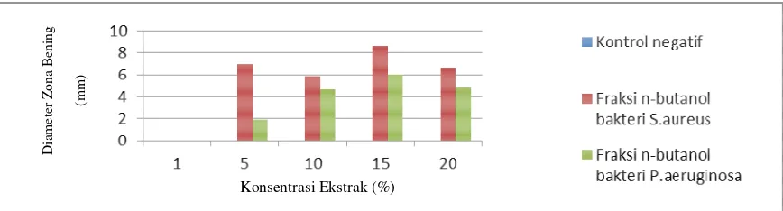 Gambar 4. Perbandingan zona hambat (zona bening) Fraksi n-butanol daun pacar terhadap bakteri P.aeruginosa