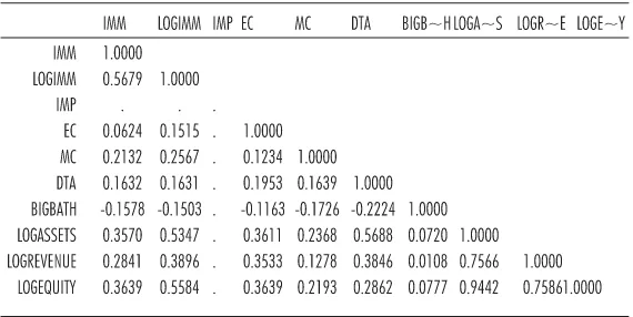 TABLE 2.THE PAIRWISE CORRELATION COEFFICIENTS OF THE VARIABLES ANALYZED FOR PROBIT REGRESSION