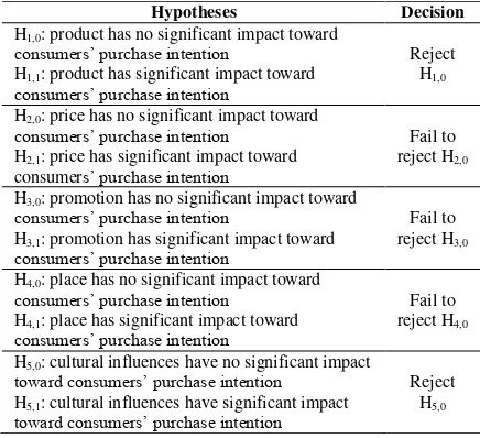 Table 12. Decision for t-test Hypotheses 
