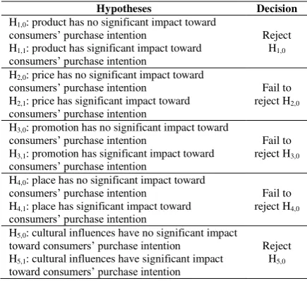 Table 12. Decision for t-test Hypotheses 