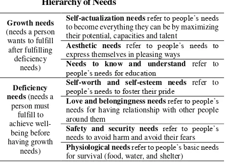 Table 2. Seven Levels of Maslow and Lowery’s Hierarchy of Needs 