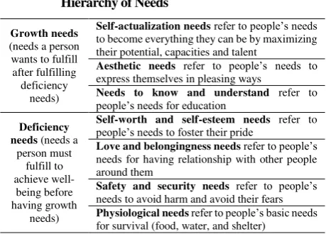 Table 2. Seven Levels of Maslow and Lowery’s Hierarchy of Needs 