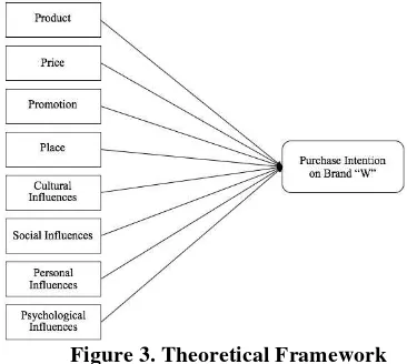 Figure 3. Theoretical Framework 