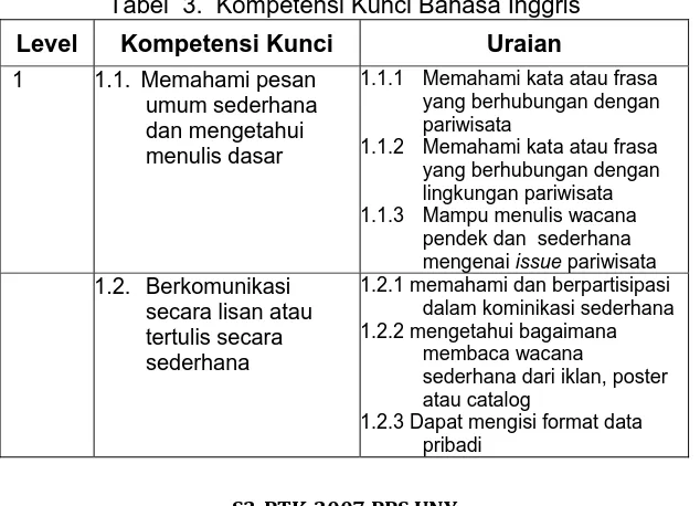 Tabel  3.   Kompetensi Kunci Bahasa Inggris 