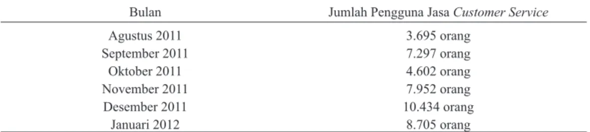 Tabel 1 Data Pengguna Customer Service Agustus 2011 hingga Januari 2012.
