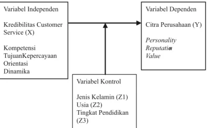 Gambar 1 Hubungan Antar Variabel