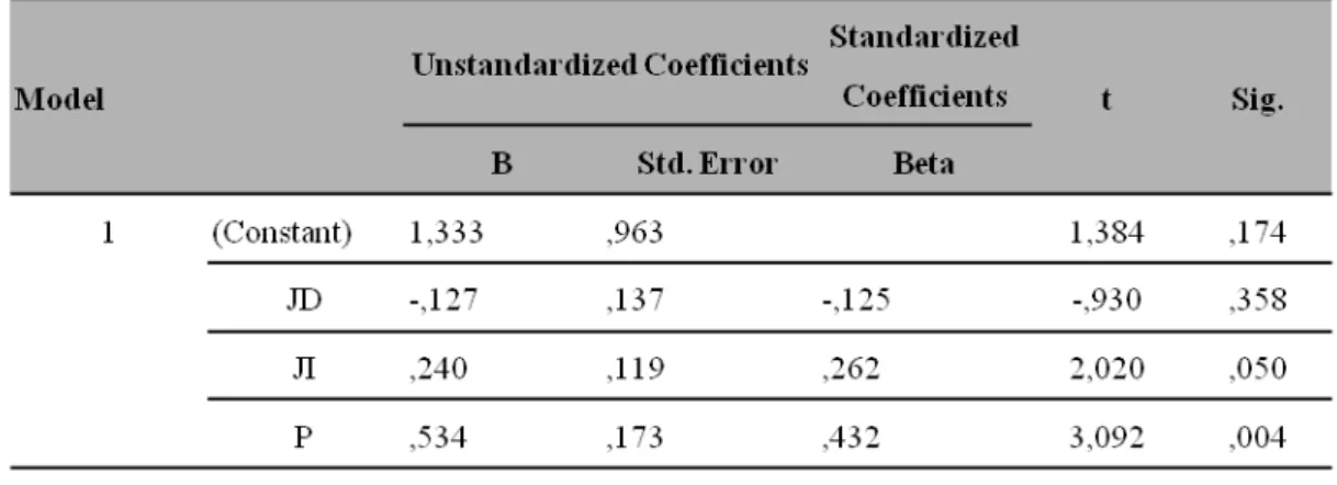 Tabel 1. Hasil Uji Statistik Variabel Dependen Burnout (B) 