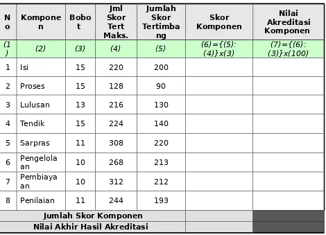 Tabel 1. Skor Komponen dan Nilai Akreditasi Komponen