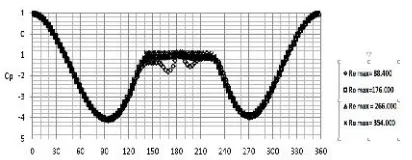 Grafik 2. DistribusiCoefficient of Pressure (Cp) padasilinder 1 dan 2