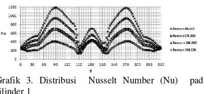Grafik 3. Distribusi  Nusselt Number (Nu)  pada