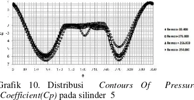 Grafik 9. Distribusi Nusselt Number (Nu) pada silinder