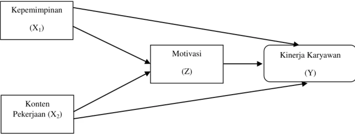 Gambar 1  Model penelitian 