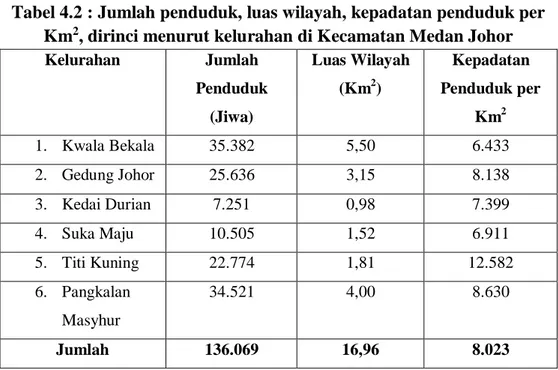 Tabel 4.2 : Jumlah penduduk, luas wilayah, kepadatan penduduk per  Km 2 , dirinci menurut kelurahan di Kecamatan Medan Johor 