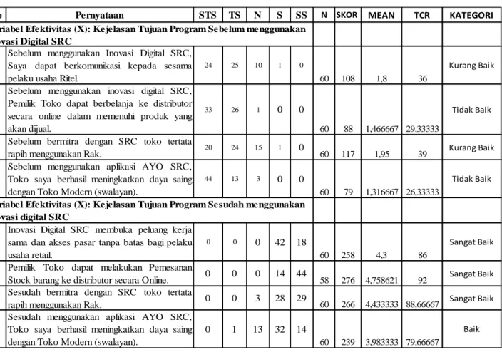 Tabel 4.6: Skor Variabel Efektivitas X : Kejelasan Tujuan Program 