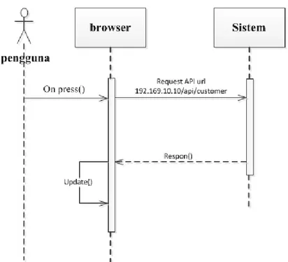 Gambar 6 Sequence Diagram dari Pengguna  3. HASIL DAN PEMBAHASAN  3.1 Pengembangan Perangkat Keras 