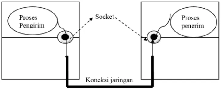 Gambar 2. Model IPC dengan Soket[5] 