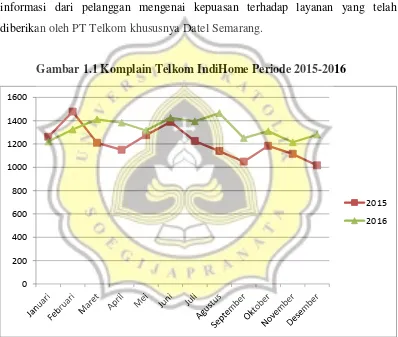 Gambar 1.1 Komplain Telkom IndiHome Periode 2015-2016 