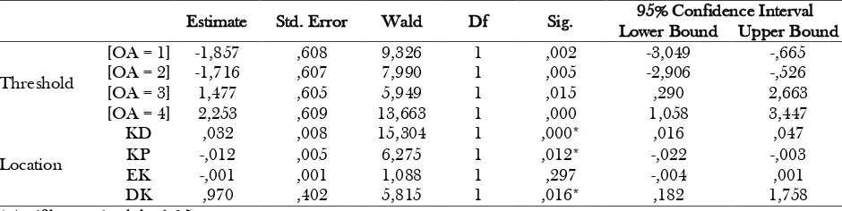 Tabel 2. Parameter Estimates- Full Sampel 