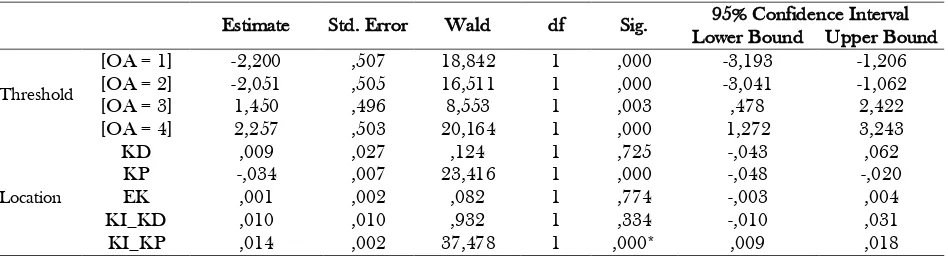 Tabel 3. Parameter Estimates-Sub Sampel 