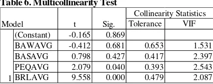 Table 6. Multicollinearity Test 