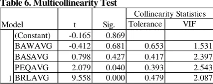 Table 6. Multicollinearity Test 
