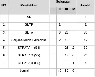Tabel 3.1 Komposisi Pegawai BPLHD Provinsi Jawa Barat  