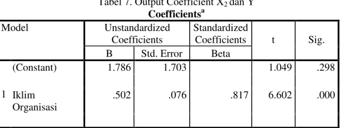 Tabel  Coefficient  pada  kolom  sig.  menunjukkan,  bahwa  Iklim  Organisasi  (X 2 ) 