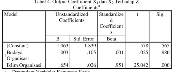 Tabel 5. Output Coefficient Z terhadap Y 