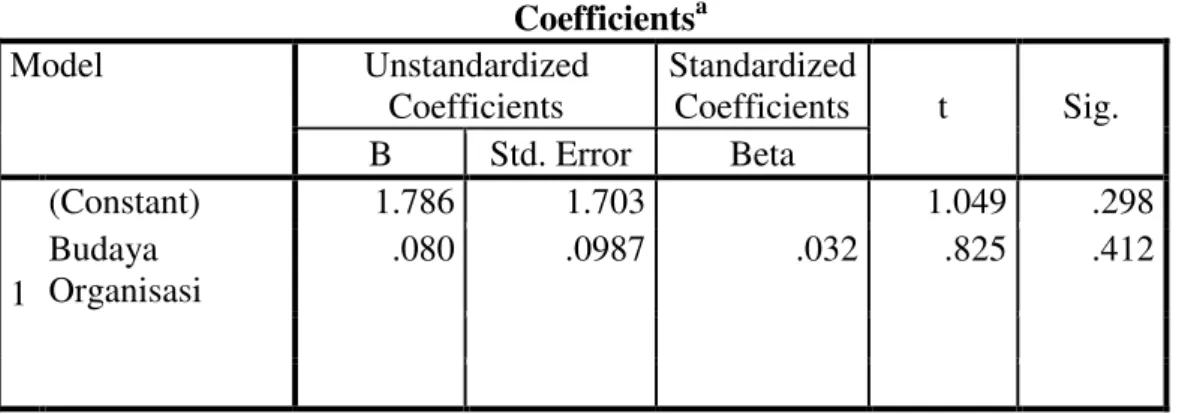 Tabel 6. Output Coefficient X 1  terhadap Y  Coefficients a Model  Unstandardized  Coefficients  Standardized Coefficients  t  Sig