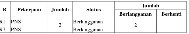 Tabel 4.1 Profil Responden 