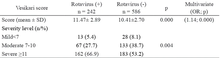 TABLE 4.  Vesikari score and severity level of acute gastroentritis between rotavirus-positive and rotavirus-negative in children under 5 years in 5 hospitals in Indonesia