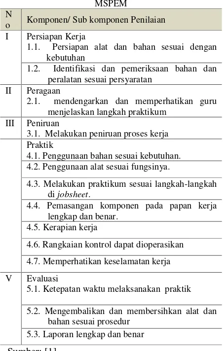 Tabel 2. Kisi-kisi penilaian praktik mata pelajaranMSPEM