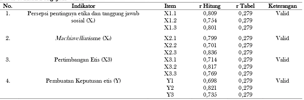 Tabel 3. Hasil Pengujian Validitas 