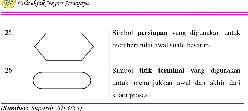 Tabel 2.4. Simbol-simbol pada Entitiy Relational Diagram (ERD) 