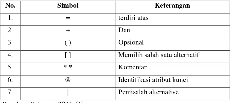 Tabel 2.5. Simbol-simbol kamus data 