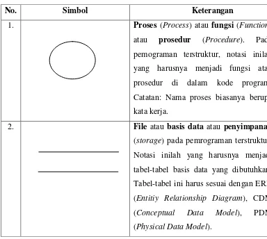 Tabel 2.1. Simbol-simbol Data Flow Diagram (DFD) 